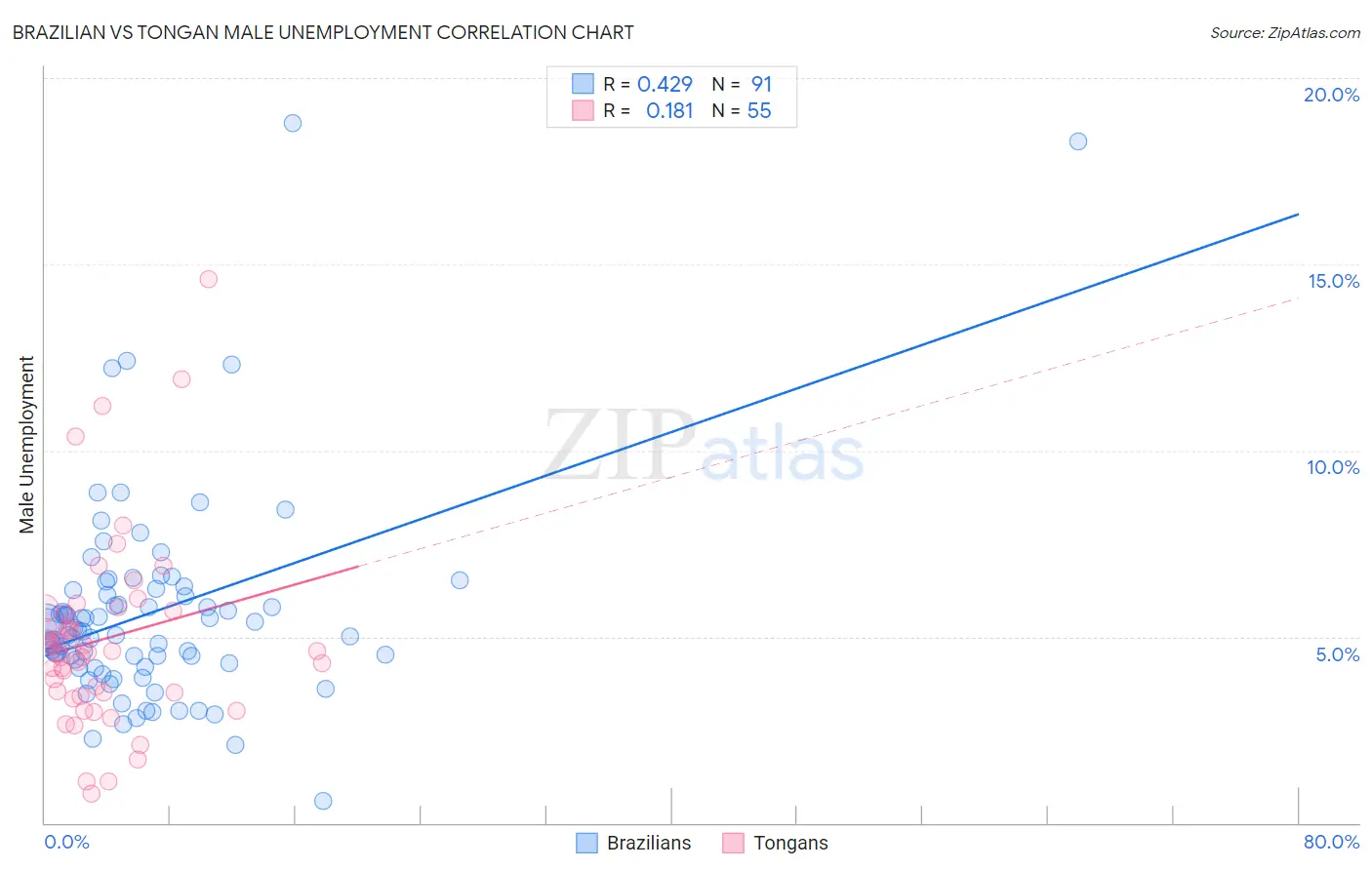 Brazilian vs Tongan Male Unemployment