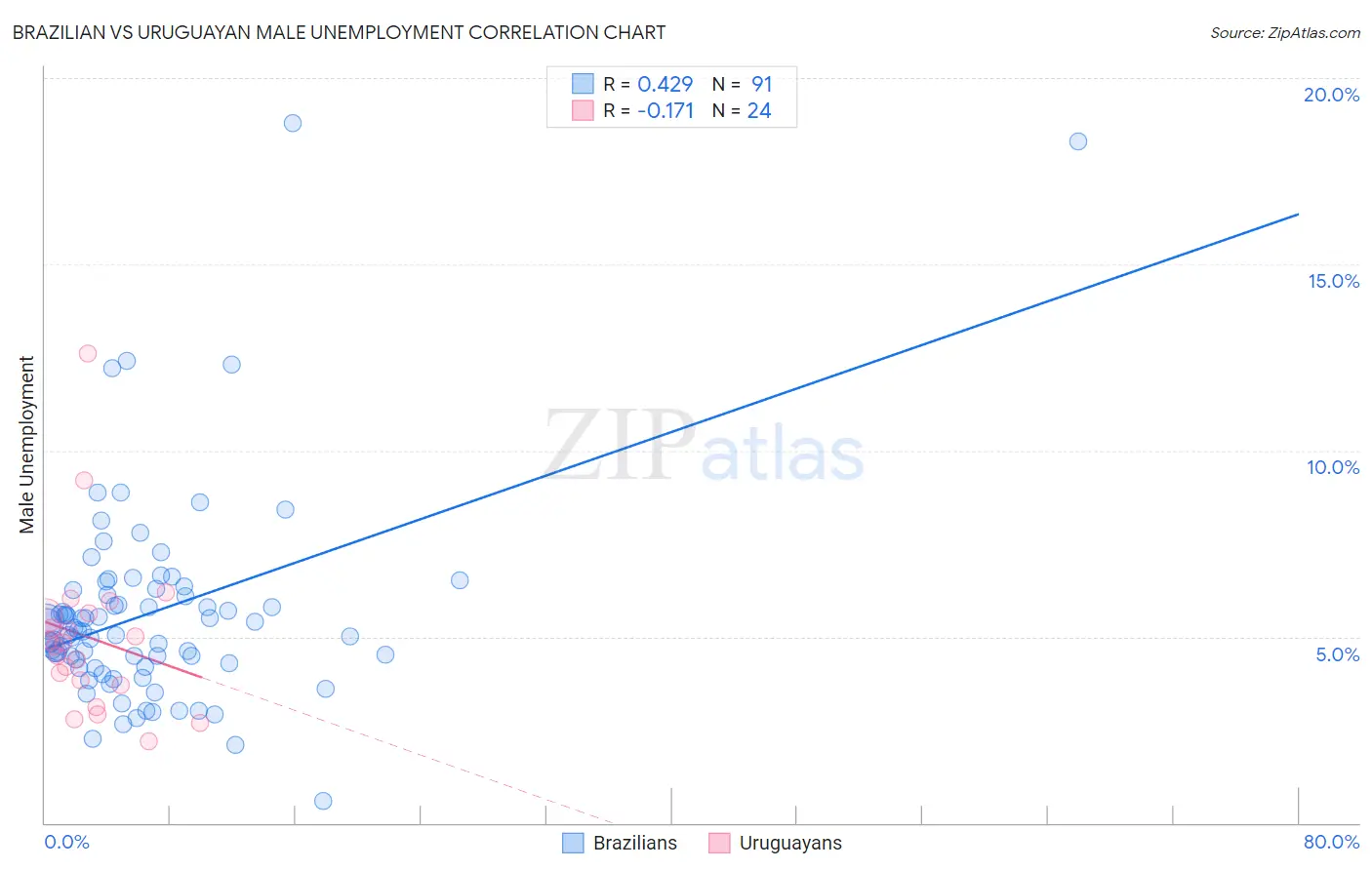 Brazilian vs Uruguayan Male Unemployment