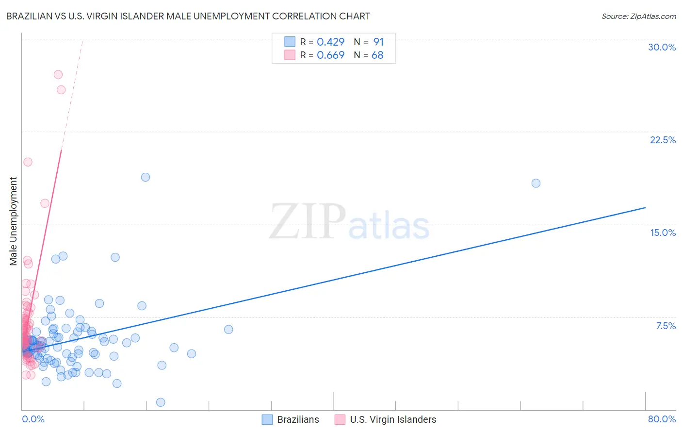 Brazilian vs U.S. Virgin Islander Male Unemployment