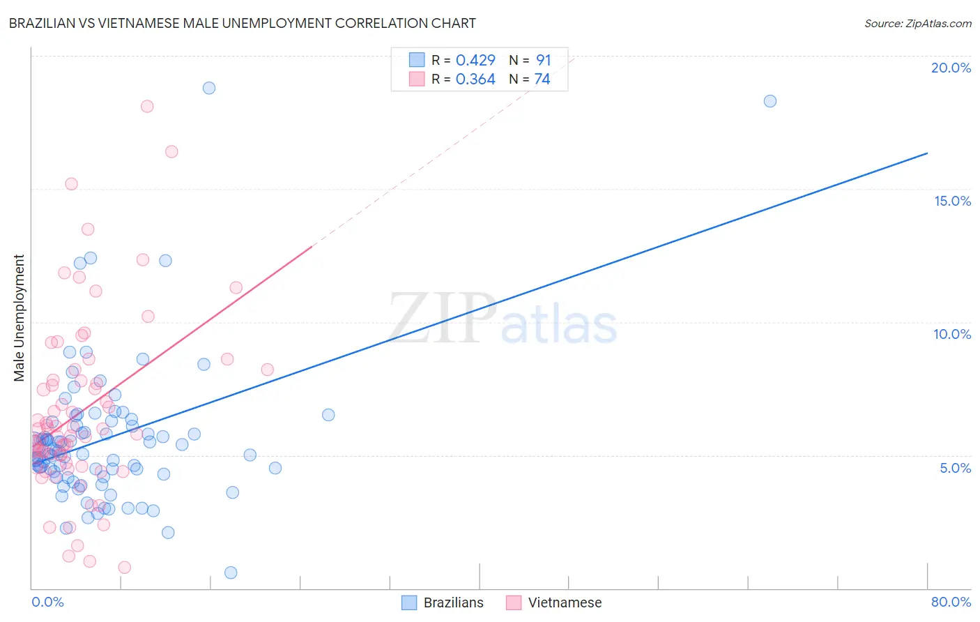 Brazilian vs Vietnamese Male Unemployment