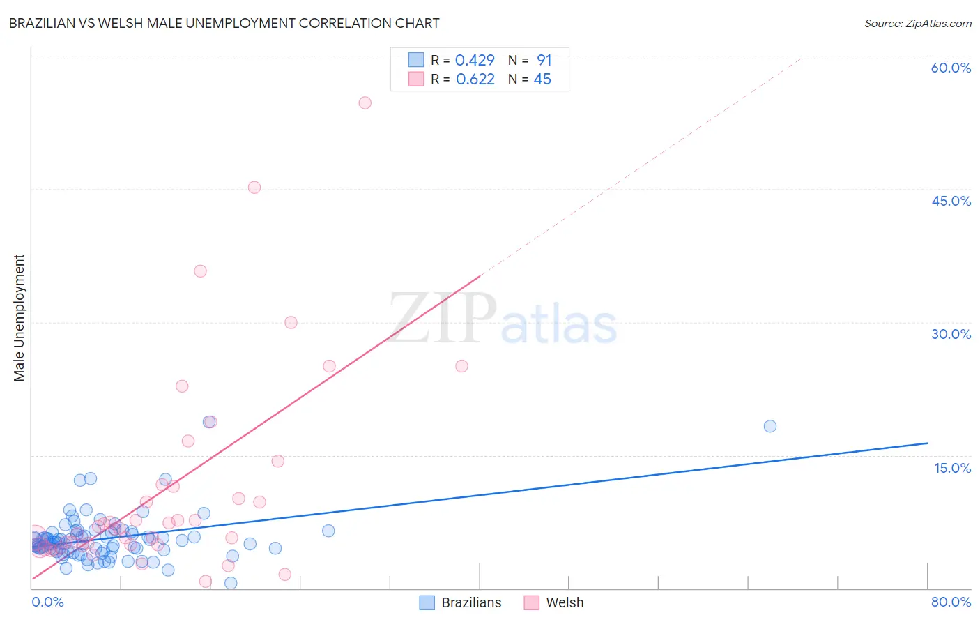 Brazilian vs Welsh Male Unemployment