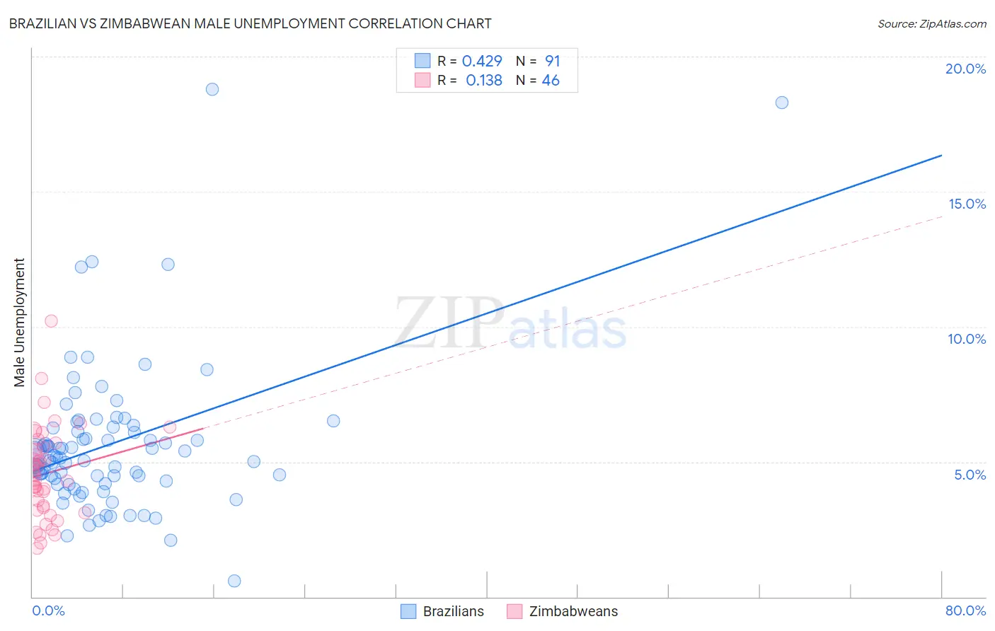 Brazilian vs Zimbabwean Male Unemployment