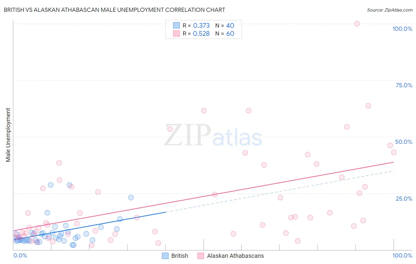 British vs Alaskan Athabascan Male Unemployment