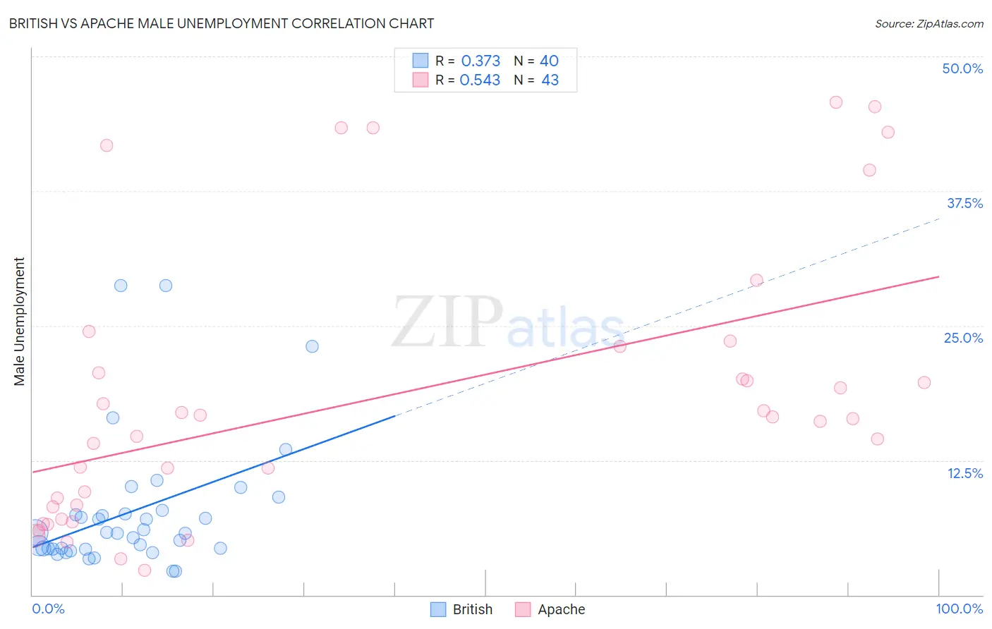 British vs Apache Male Unemployment
