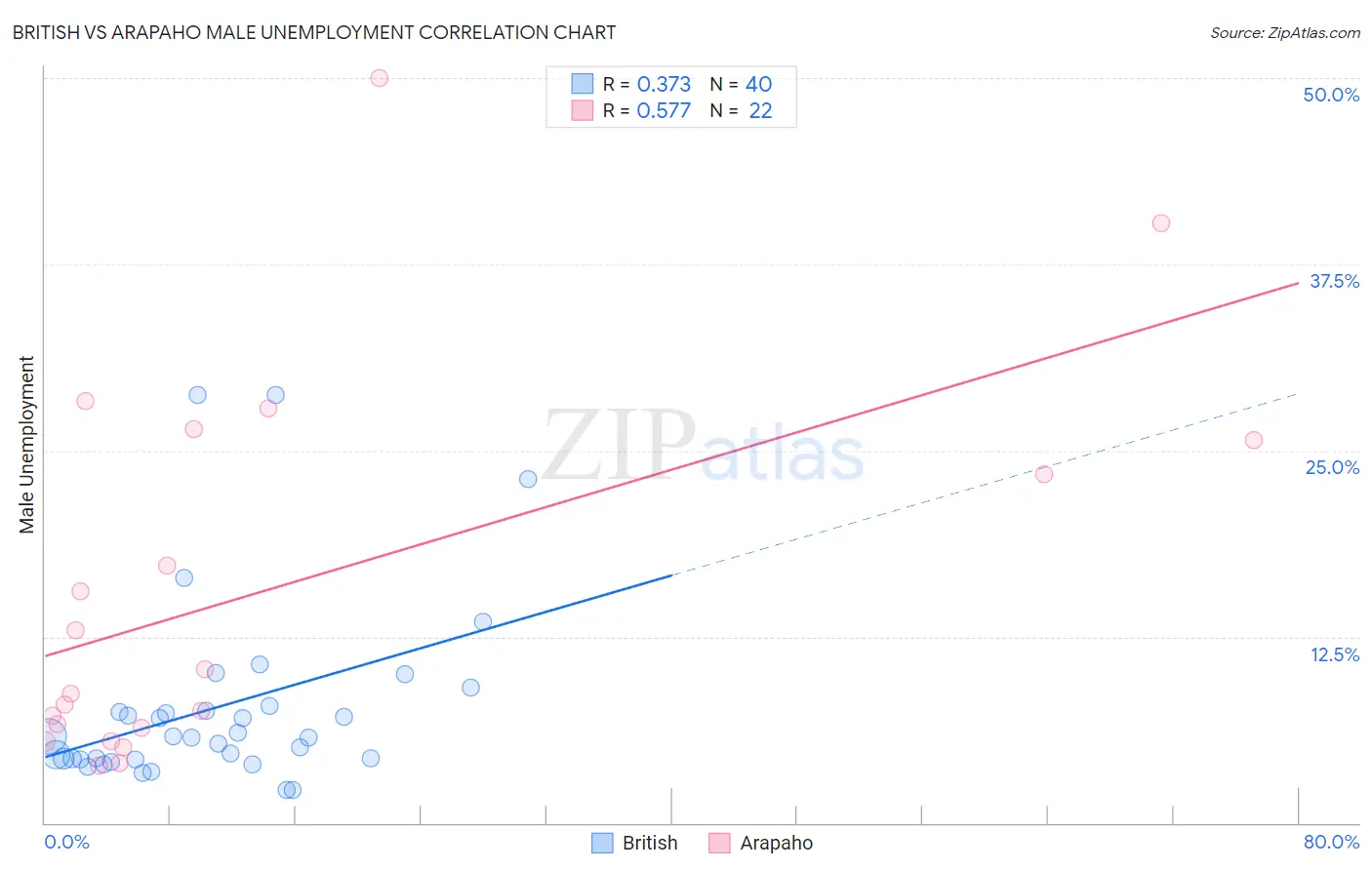 British vs Arapaho Male Unemployment