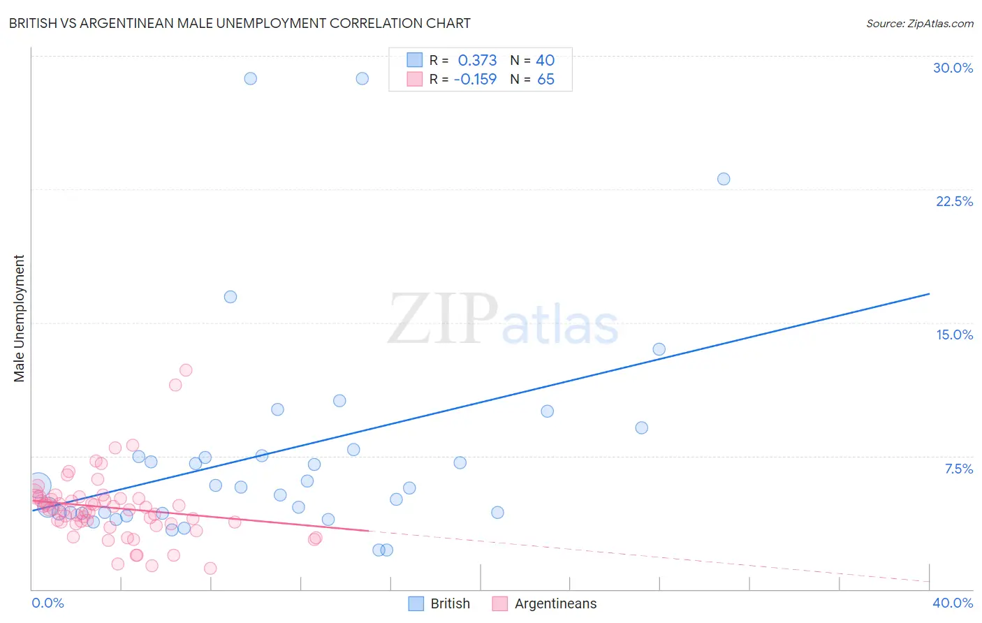 British vs Argentinean Male Unemployment