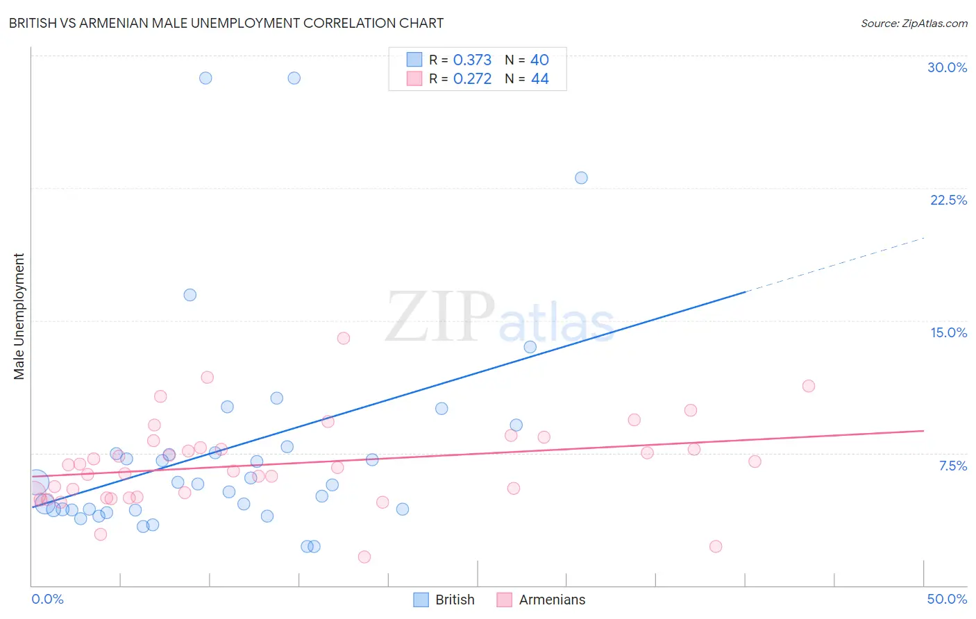 British vs Armenian Male Unemployment