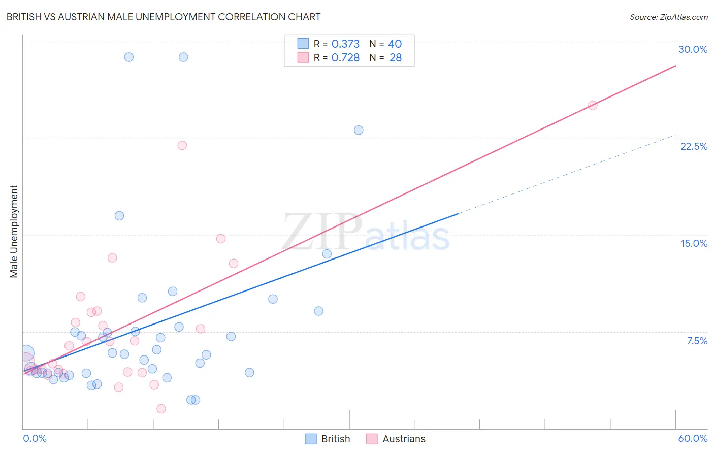British vs Austrian Male Unemployment