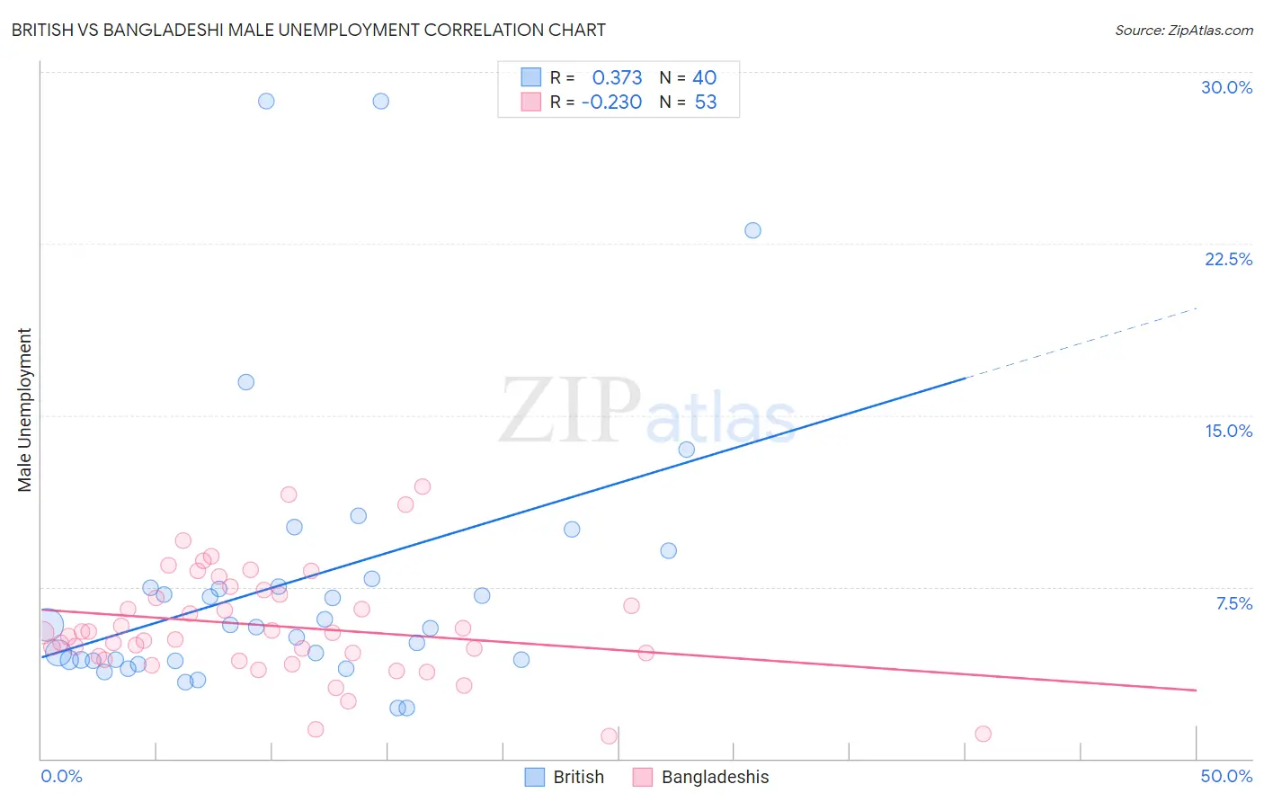 British vs Bangladeshi Male Unemployment