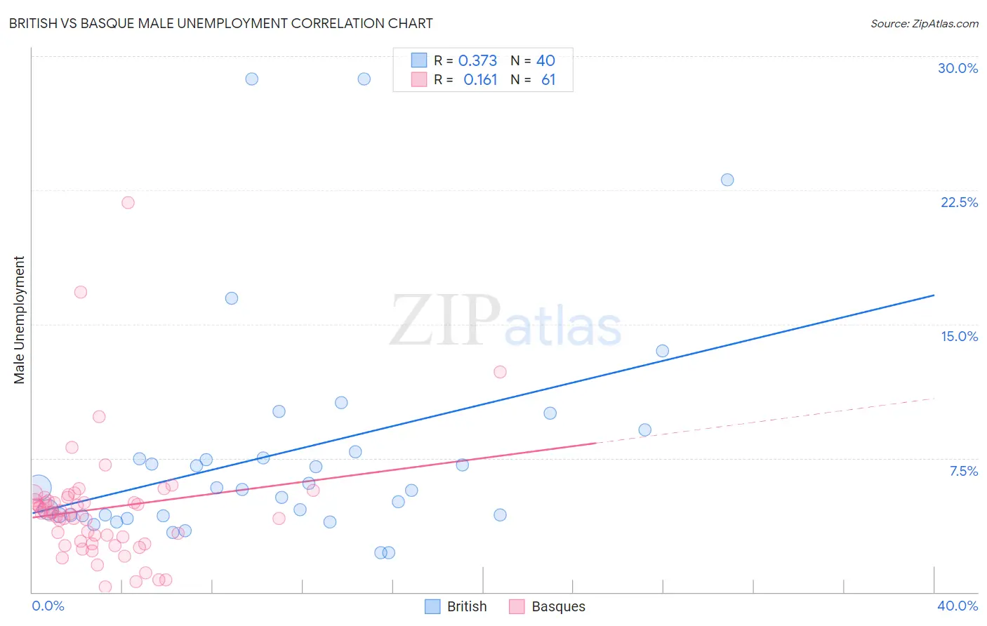British vs Basque Male Unemployment