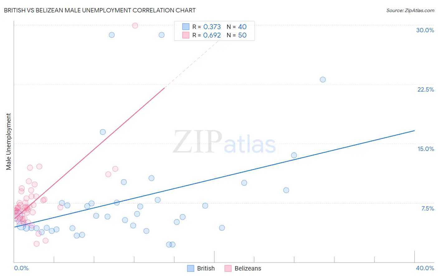 British vs Belizean Male Unemployment