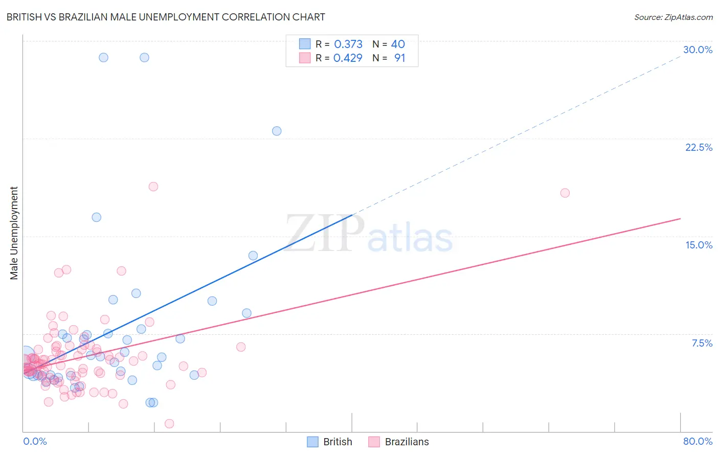 British vs Brazilian Male Unemployment