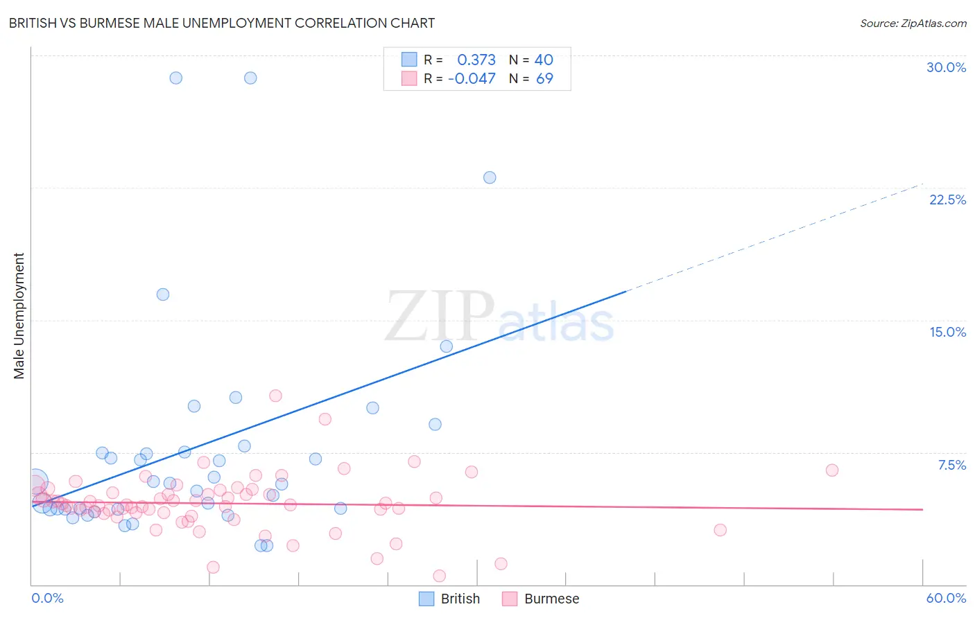 British vs Burmese Male Unemployment