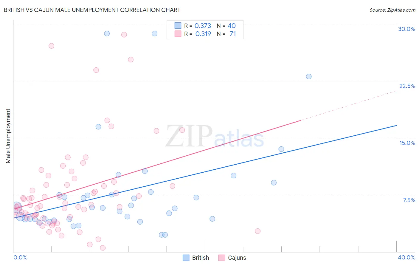 British vs Cajun Male Unemployment