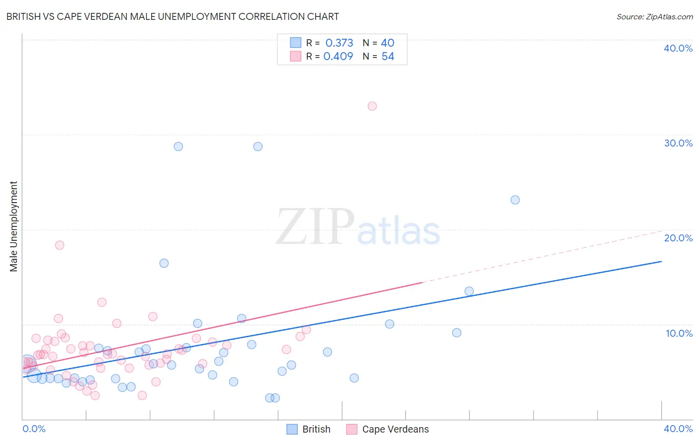 British vs Cape Verdean Male Unemployment