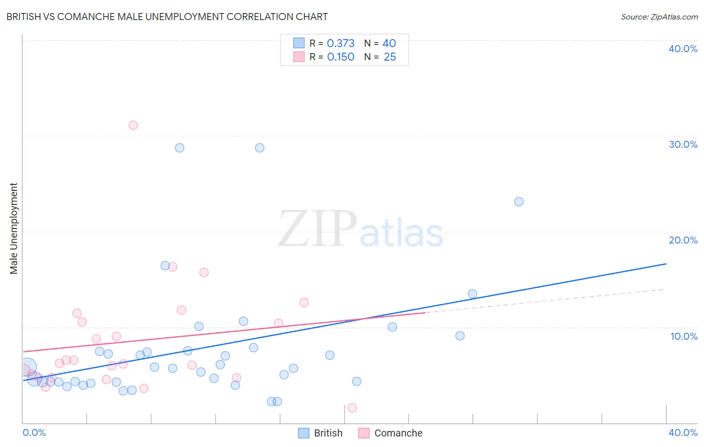 British vs Comanche Male Unemployment