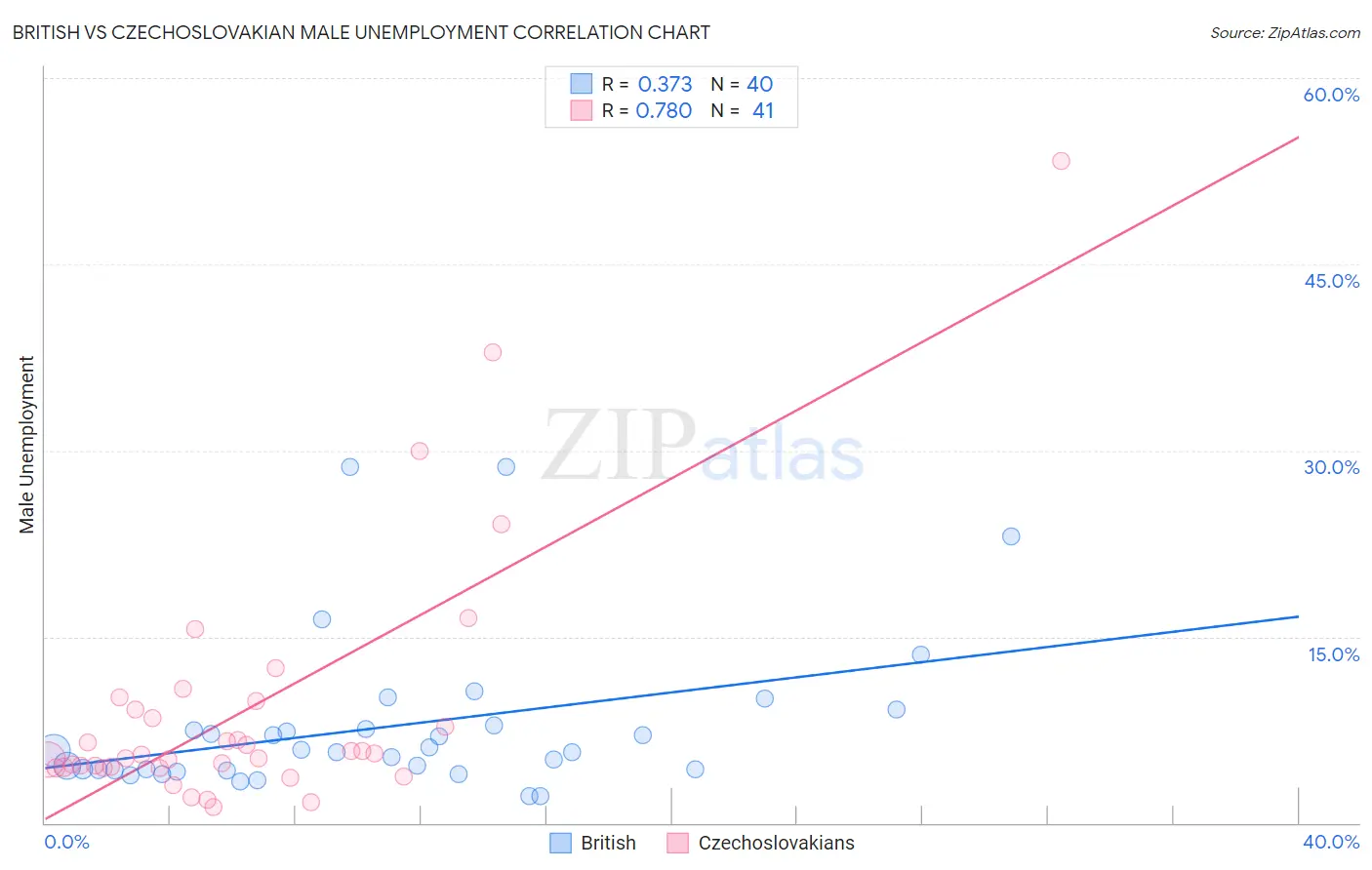 British vs Czechoslovakian Male Unemployment