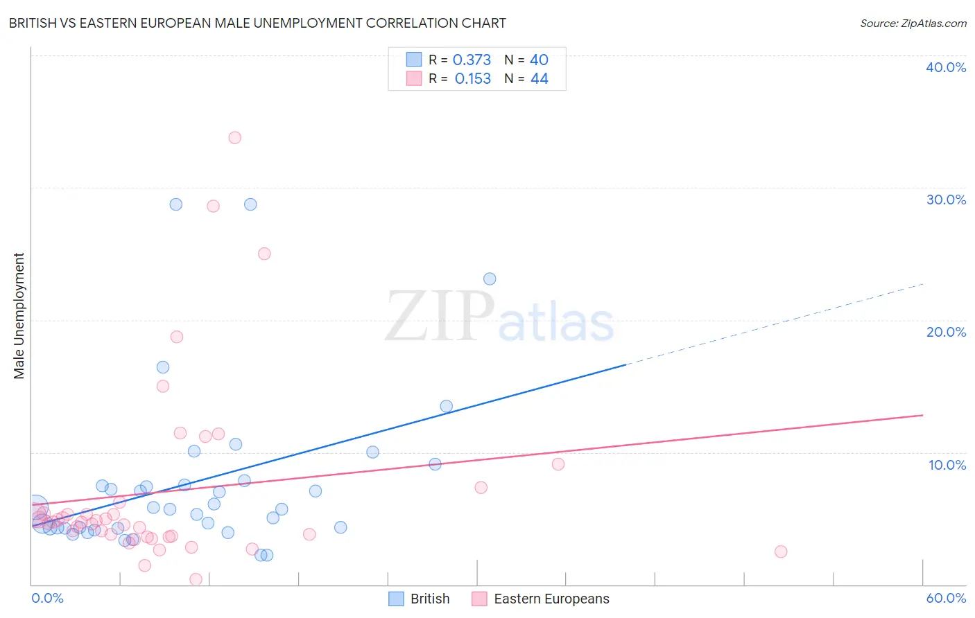 British vs Eastern European Male Unemployment