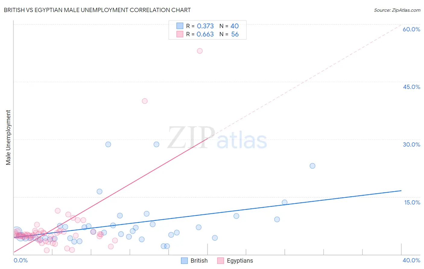 British vs Egyptian Male Unemployment