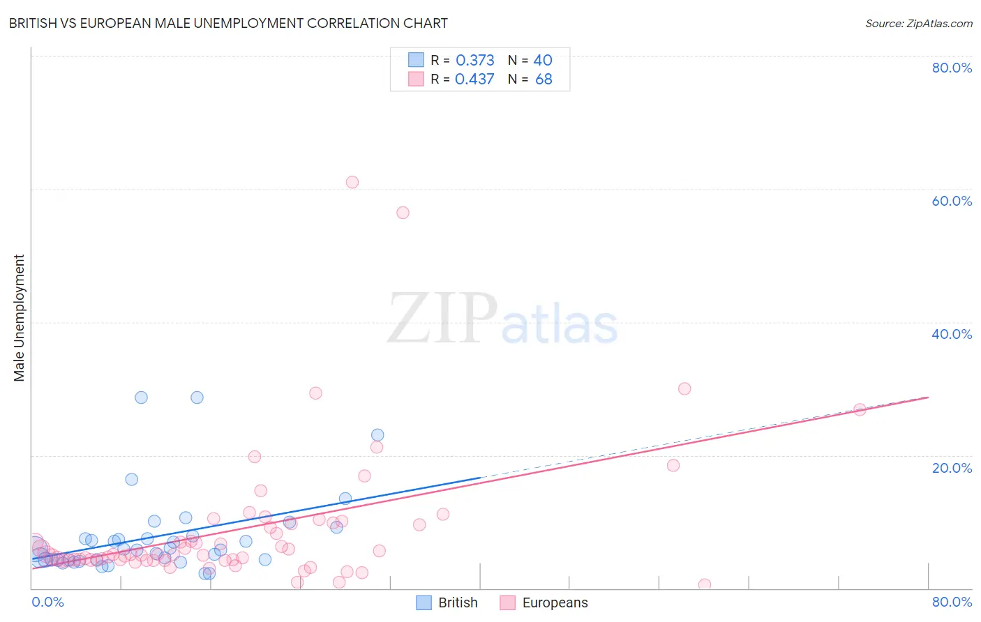 British vs European Male Unemployment