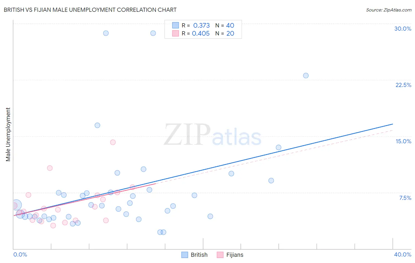 British vs Fijian Male Unemployment