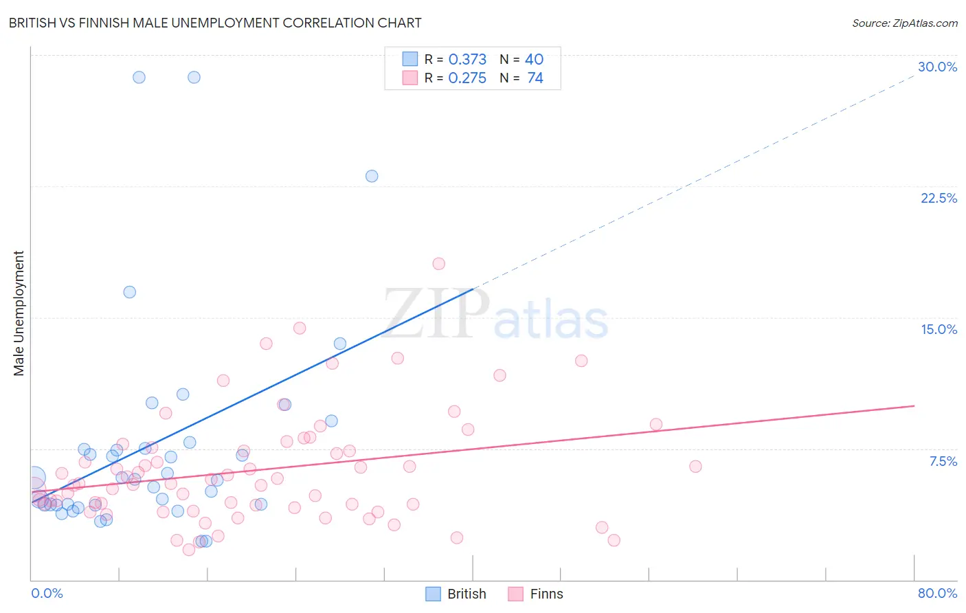 British vs Finnish Male Unemployment