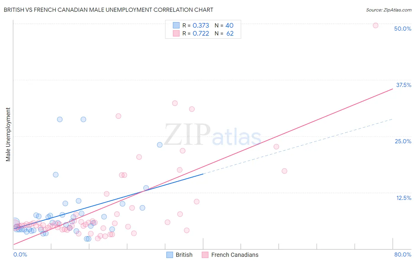 British vs French Canadian Male Unemployment