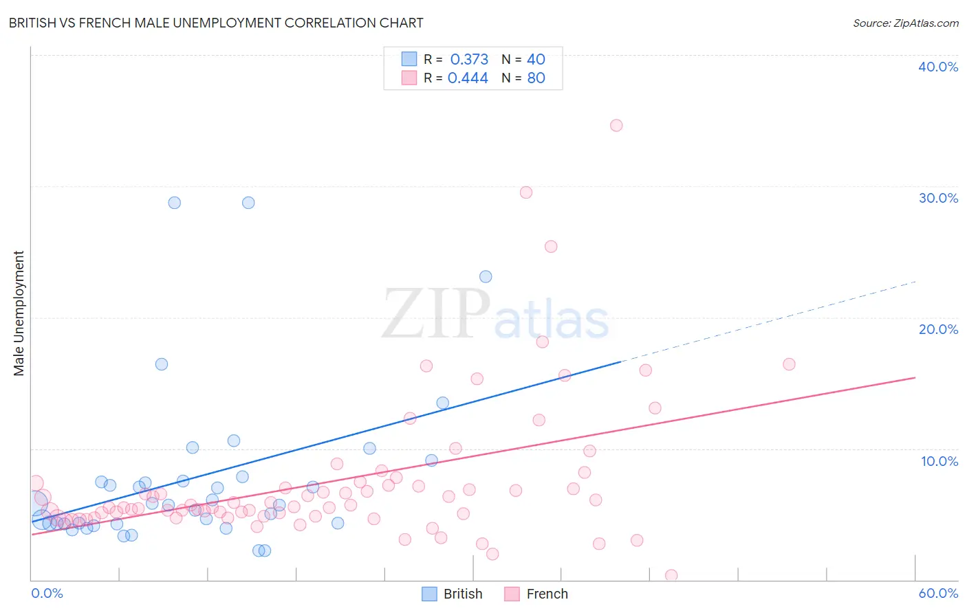 British vs French Male Unemployment