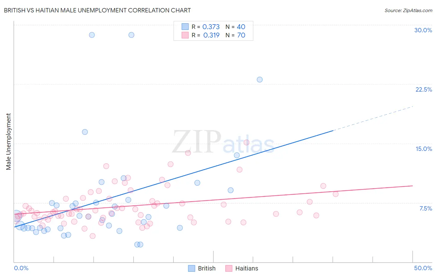 British vs Haitian Male Unemployment