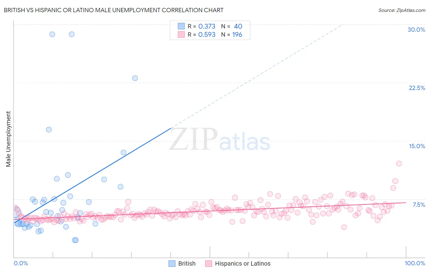 British vs Hispanic or Latino Male Unemployment