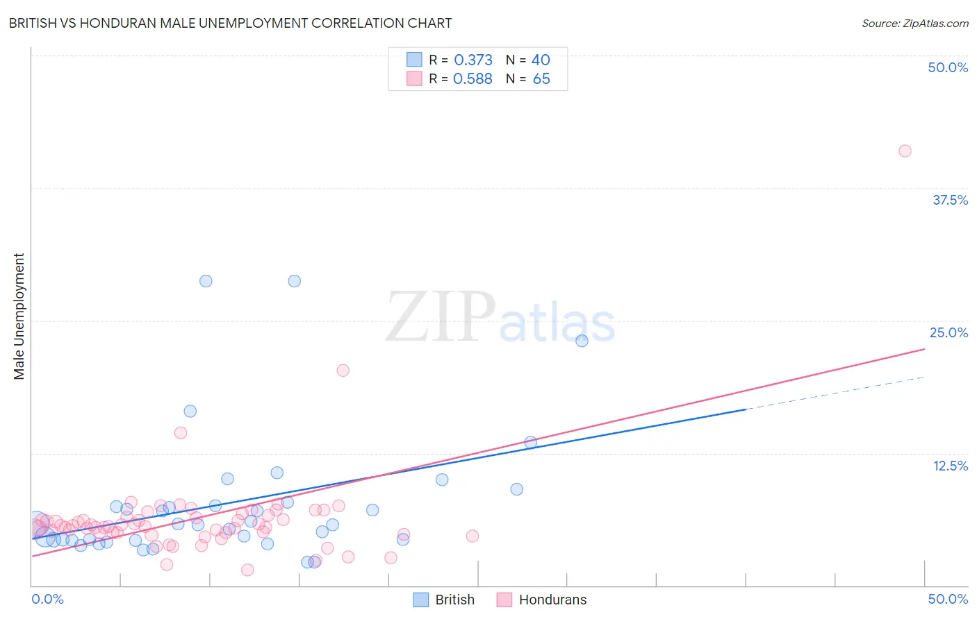 British vs Honduran Male Unemployment