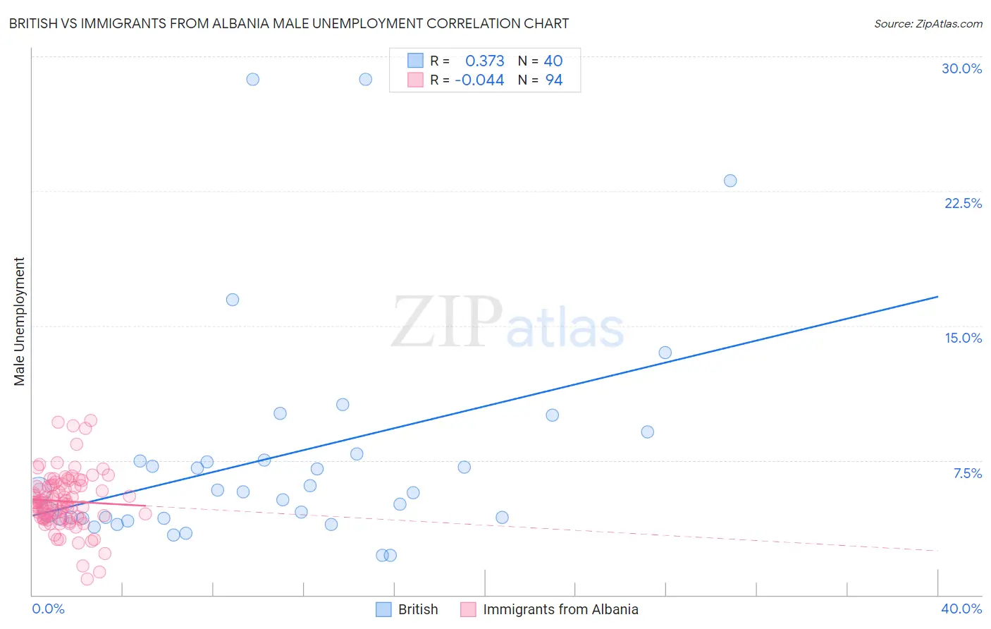 British vs Immigrants from Albania Male Unemployment