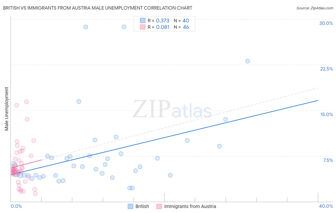 British vs Immigrants from Austria Male Unemployment