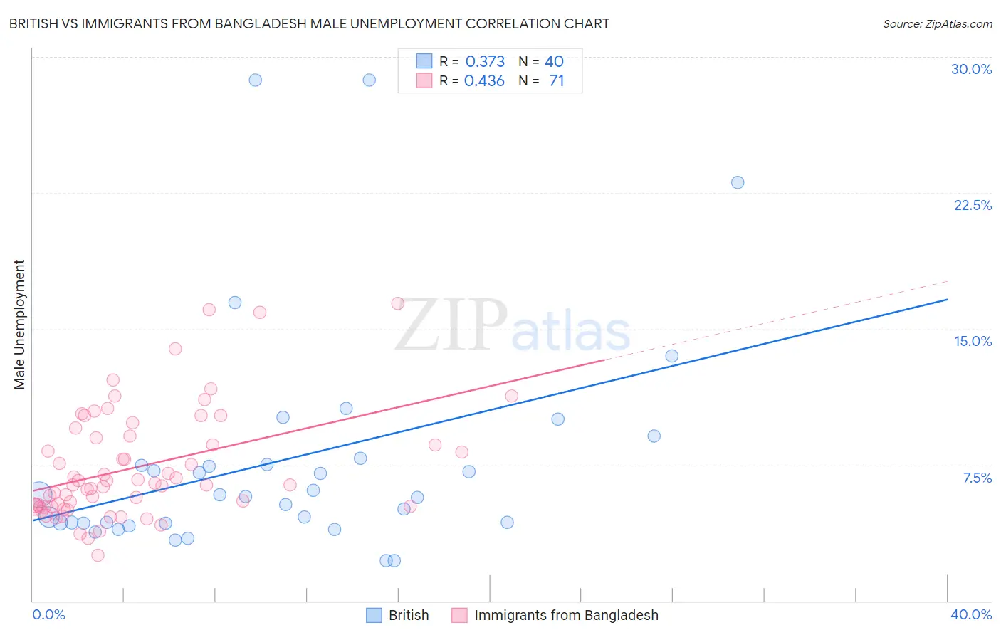 British vs Immigrants from Bangladesh Male Unemployment