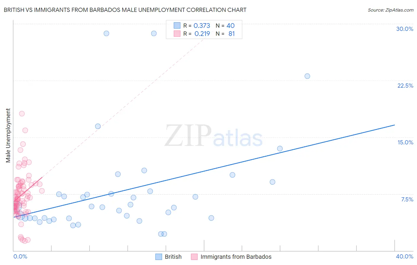 British vs Immigrants from Barbados Male Unemployment
