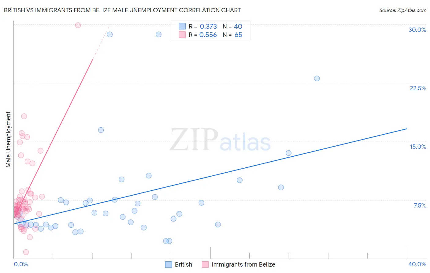 British vs Immigrants from Belize Male Unemployment