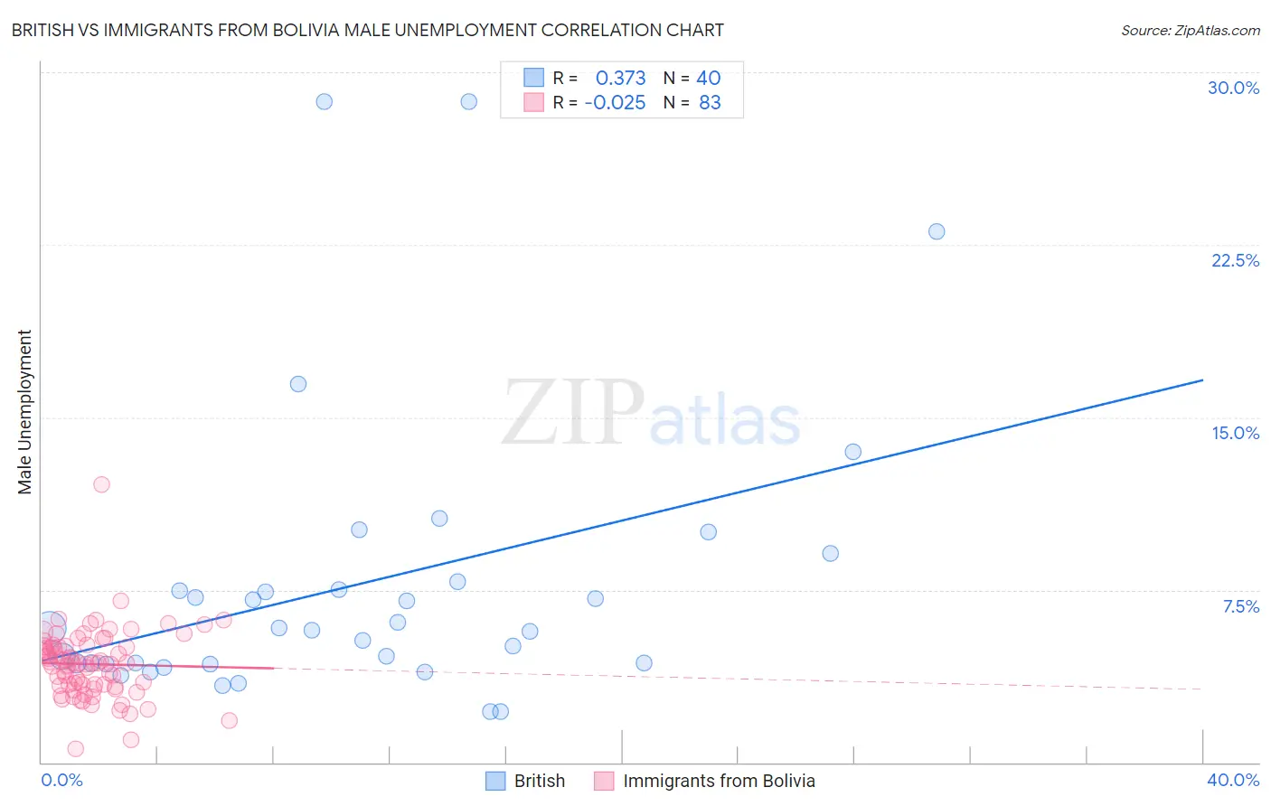 British vs Immigrants from Bolivia Male Unemployment