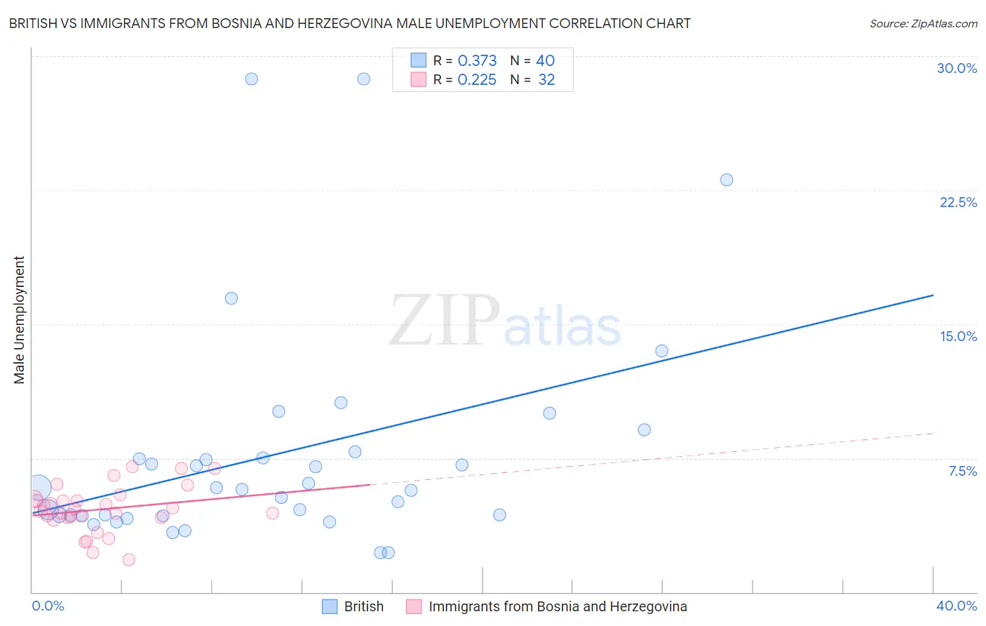 British vs Immigrants from Bosnia and Herzegovina Male Unemployment