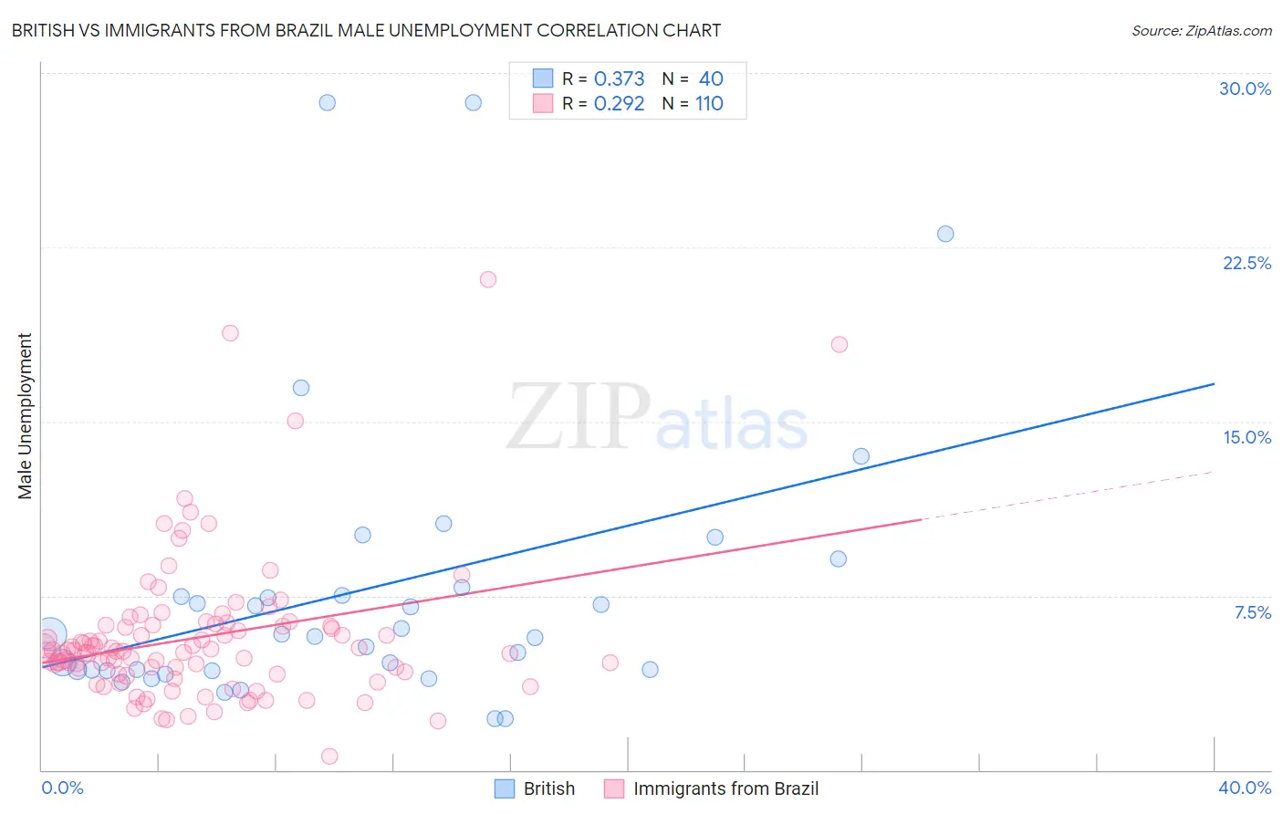 British vs Immigrants from Brazil Male Unemployment