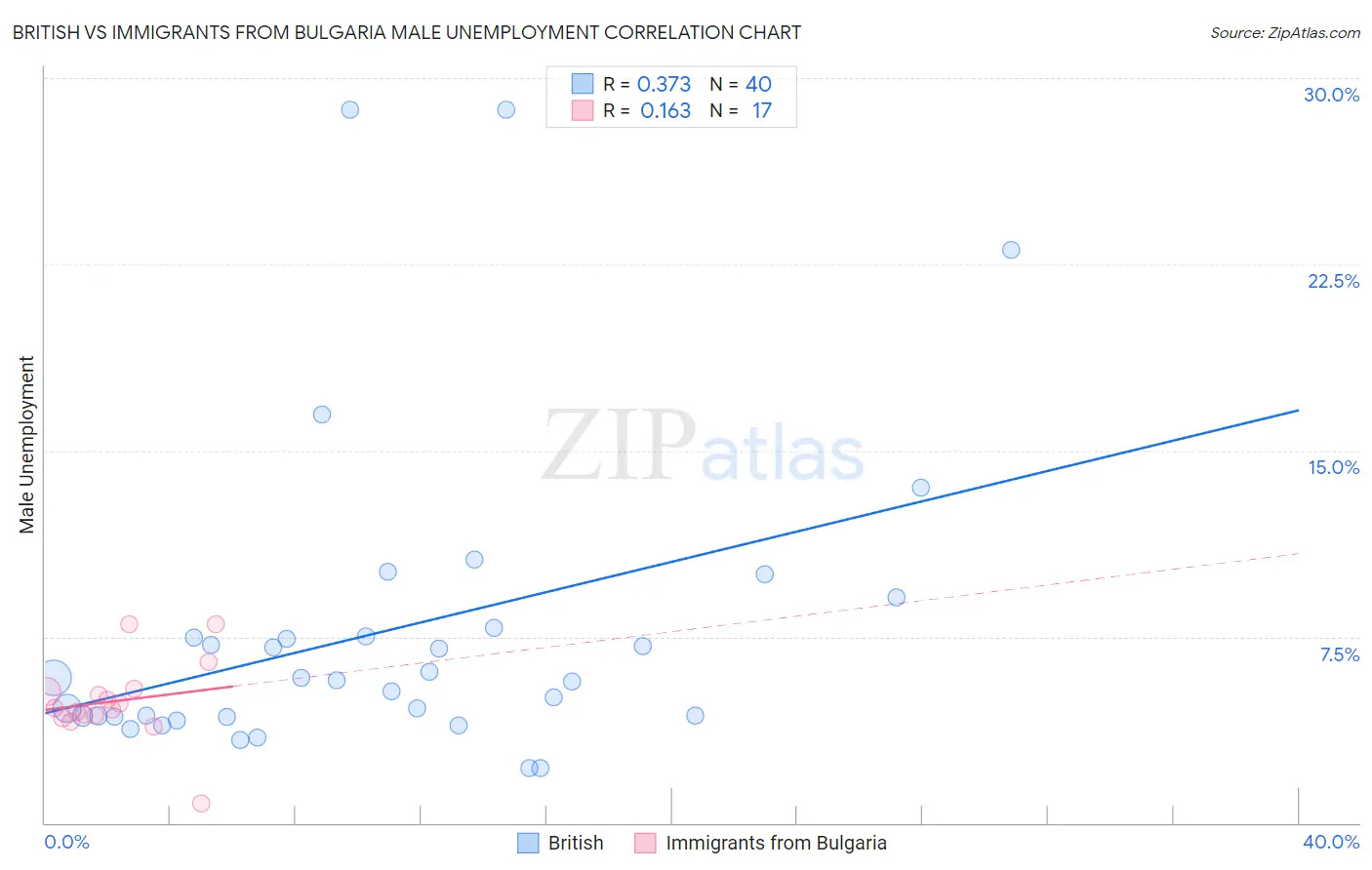 British vs Immigrants from Bulgaria Male Unemployment