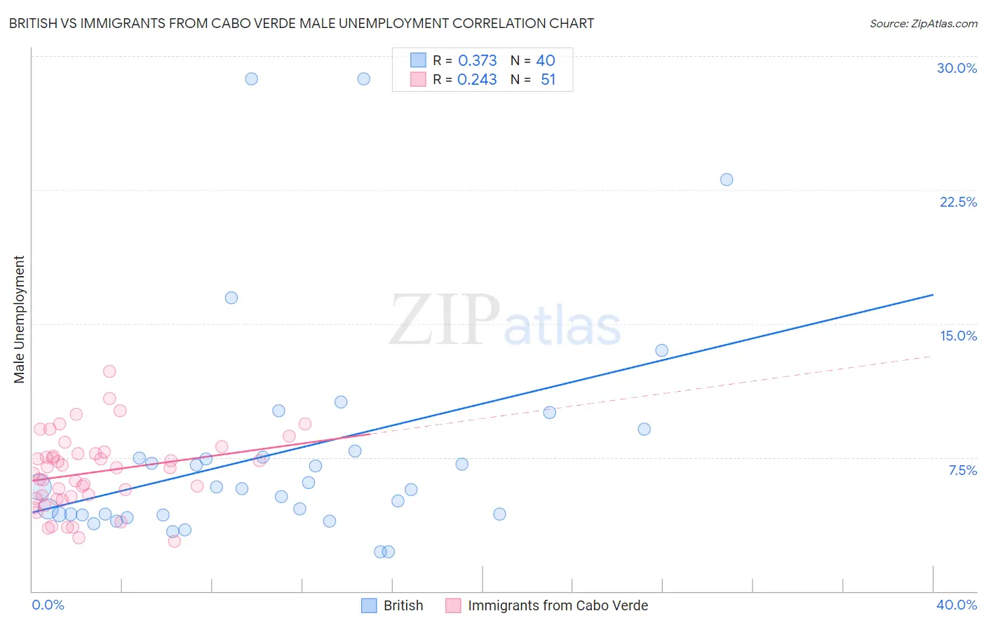 British vs Immigrants from Cabo Verde Male Unemployment