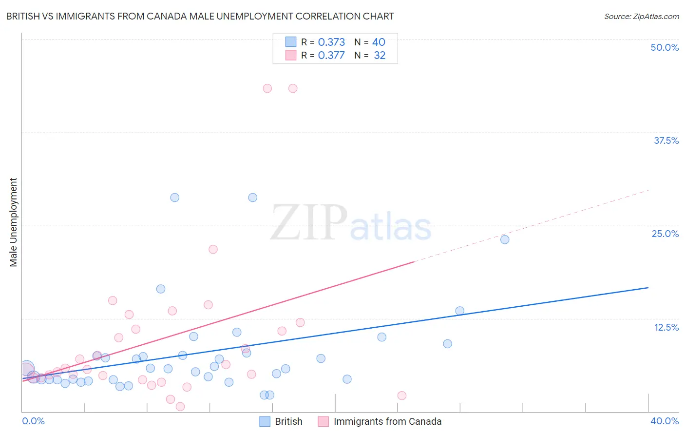 British vs Immigrants from Canada Male Unemployment