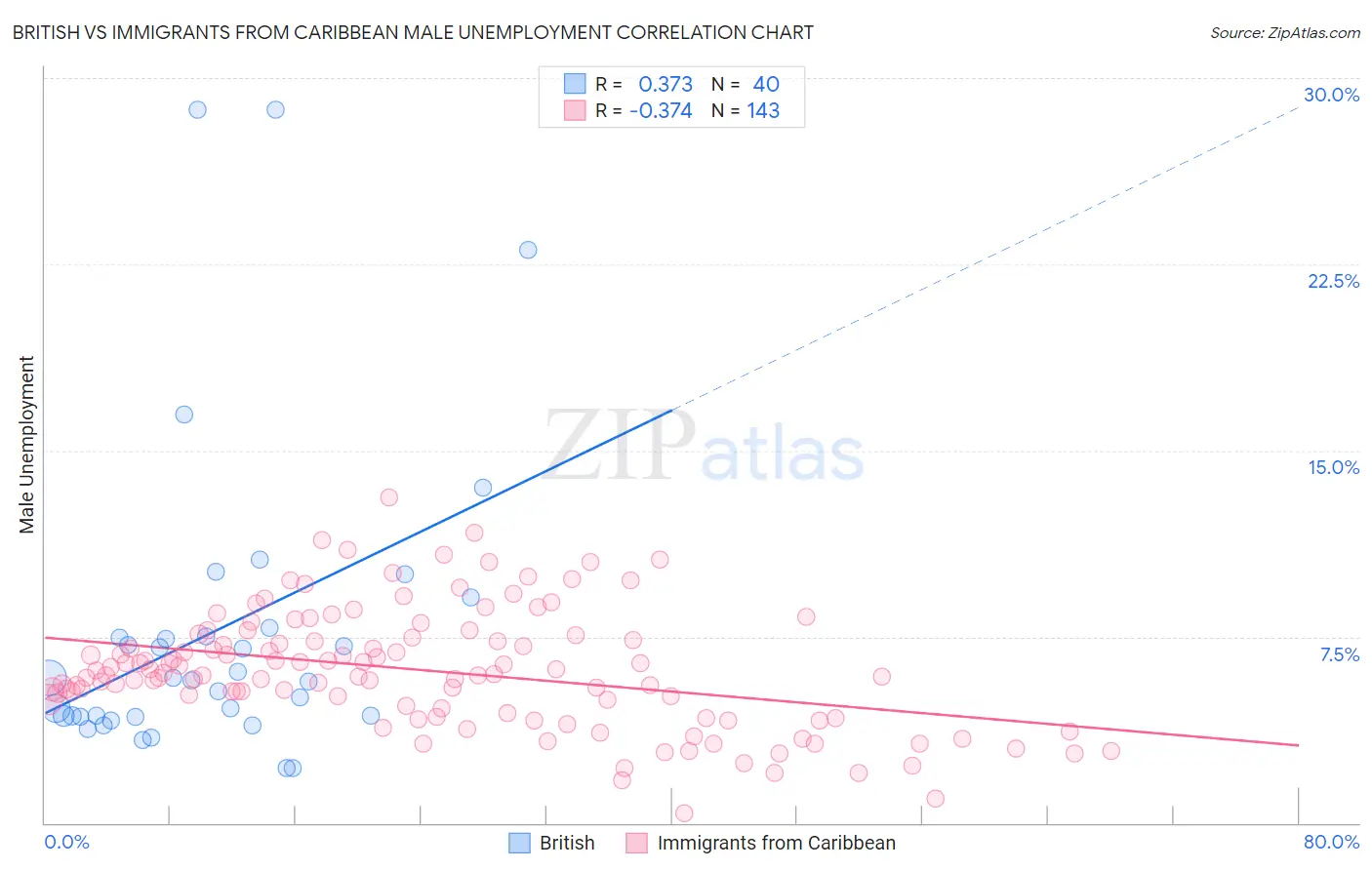 British vs Immigrants from Caribbean Male Unemployment