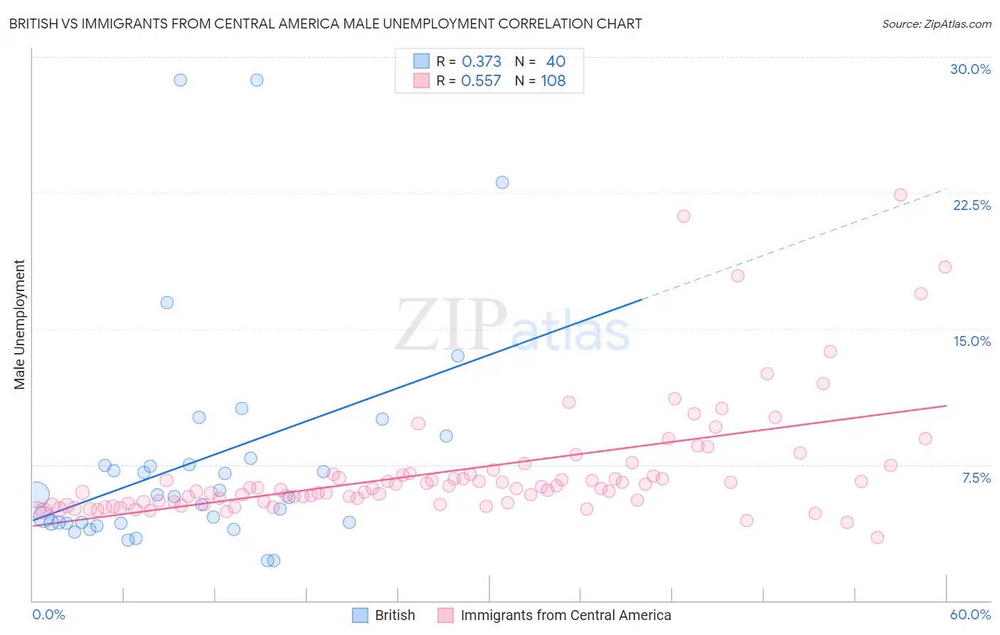 British vs Immigrants from Central America Male Unemployment