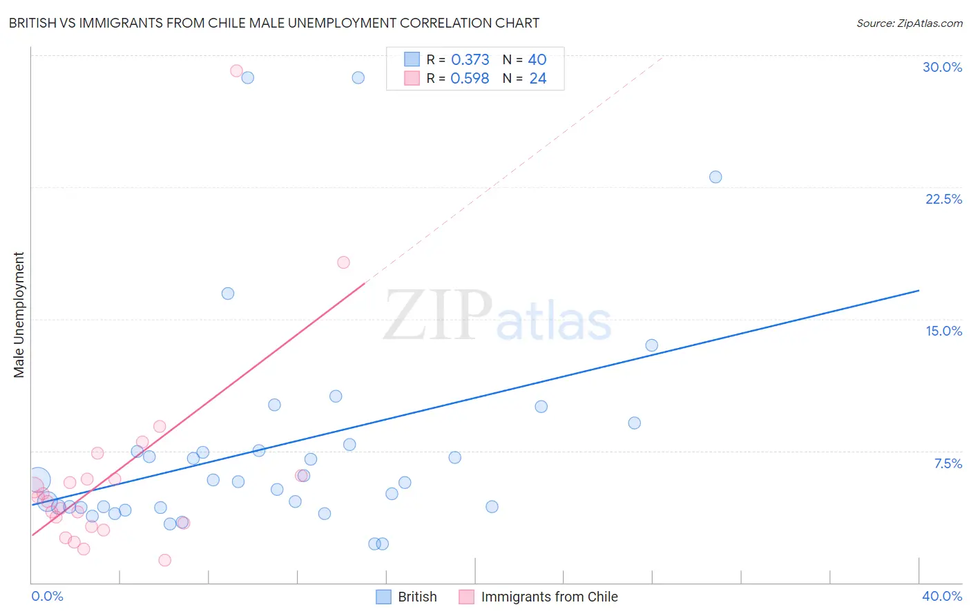 British vs Immigrants from Chile Male Unemployment