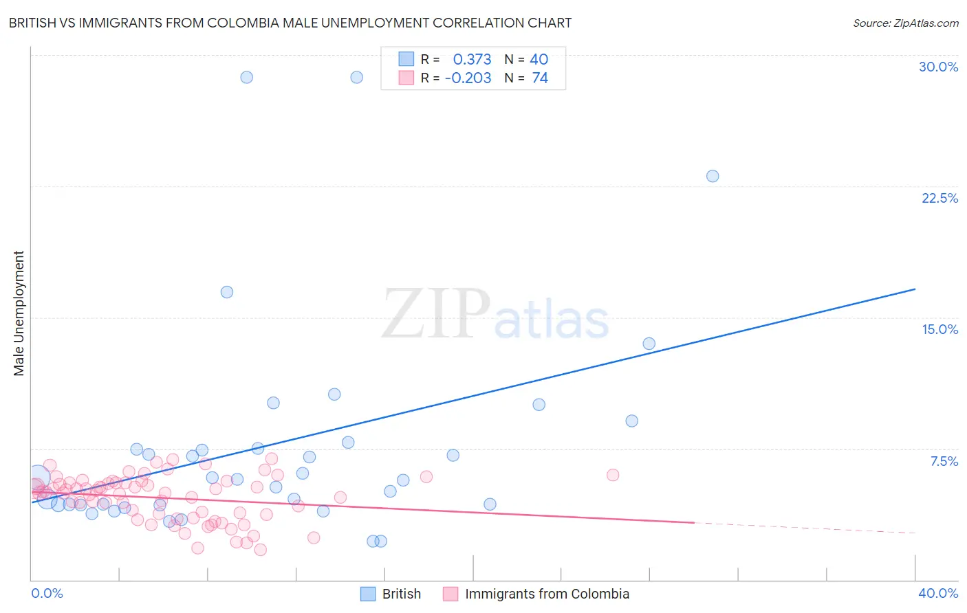 British vs Immigrants from Colombia Male Unemployment