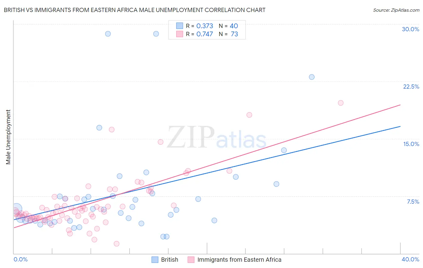 British vs Immigrants from Eastern Africa Male Unemployment