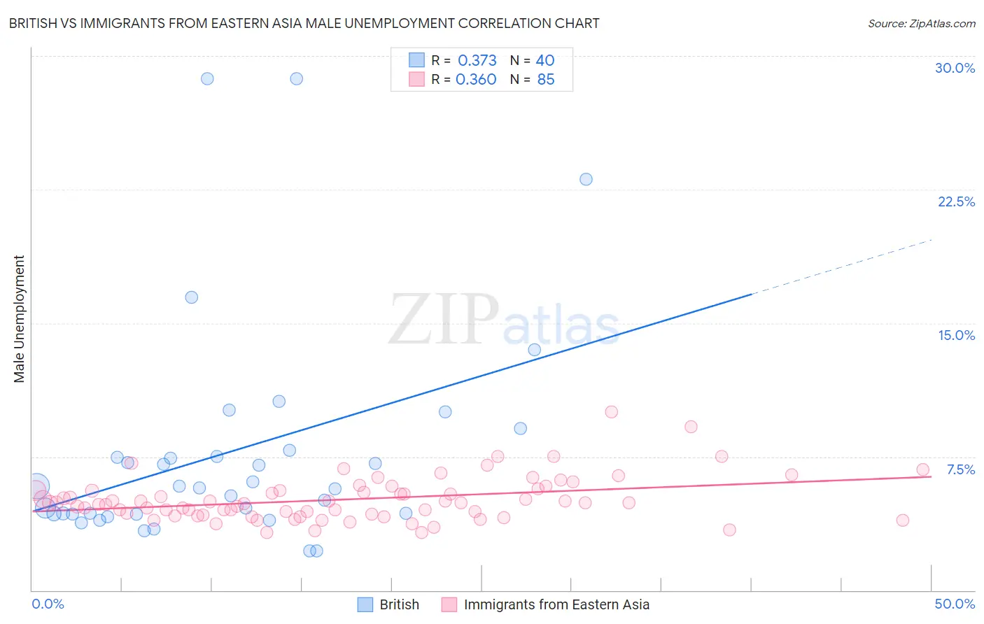 British vs Immigrants from Eastern Asia Male Unemployment