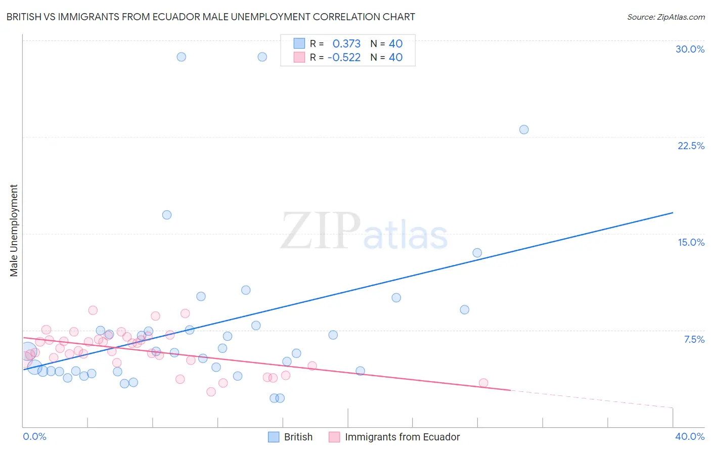 British vs Immigrants from Ecuador Male Unemployment