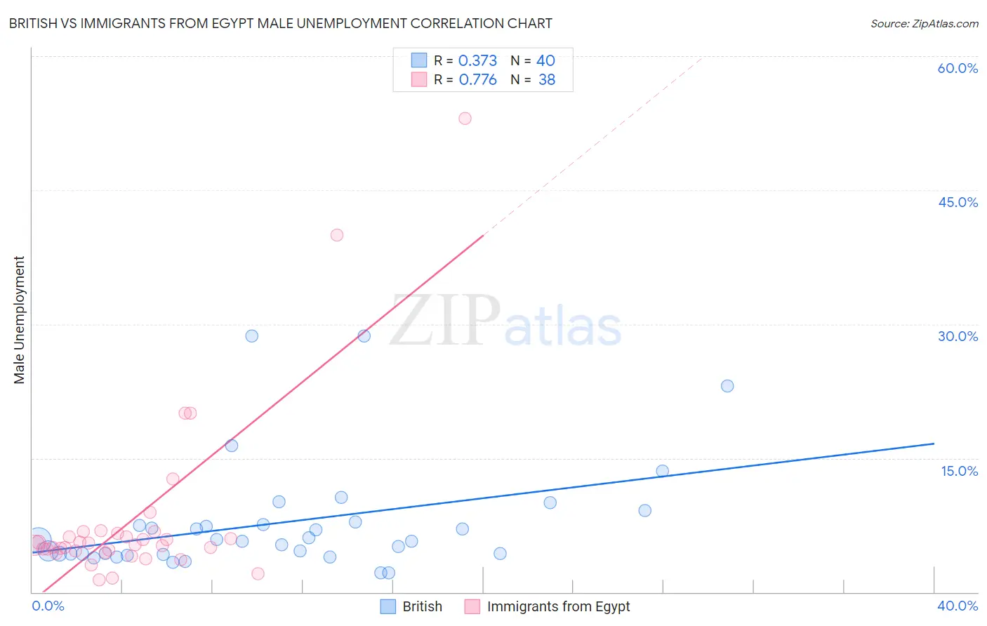 British vs Immigrants from Egypt Male Unemployment